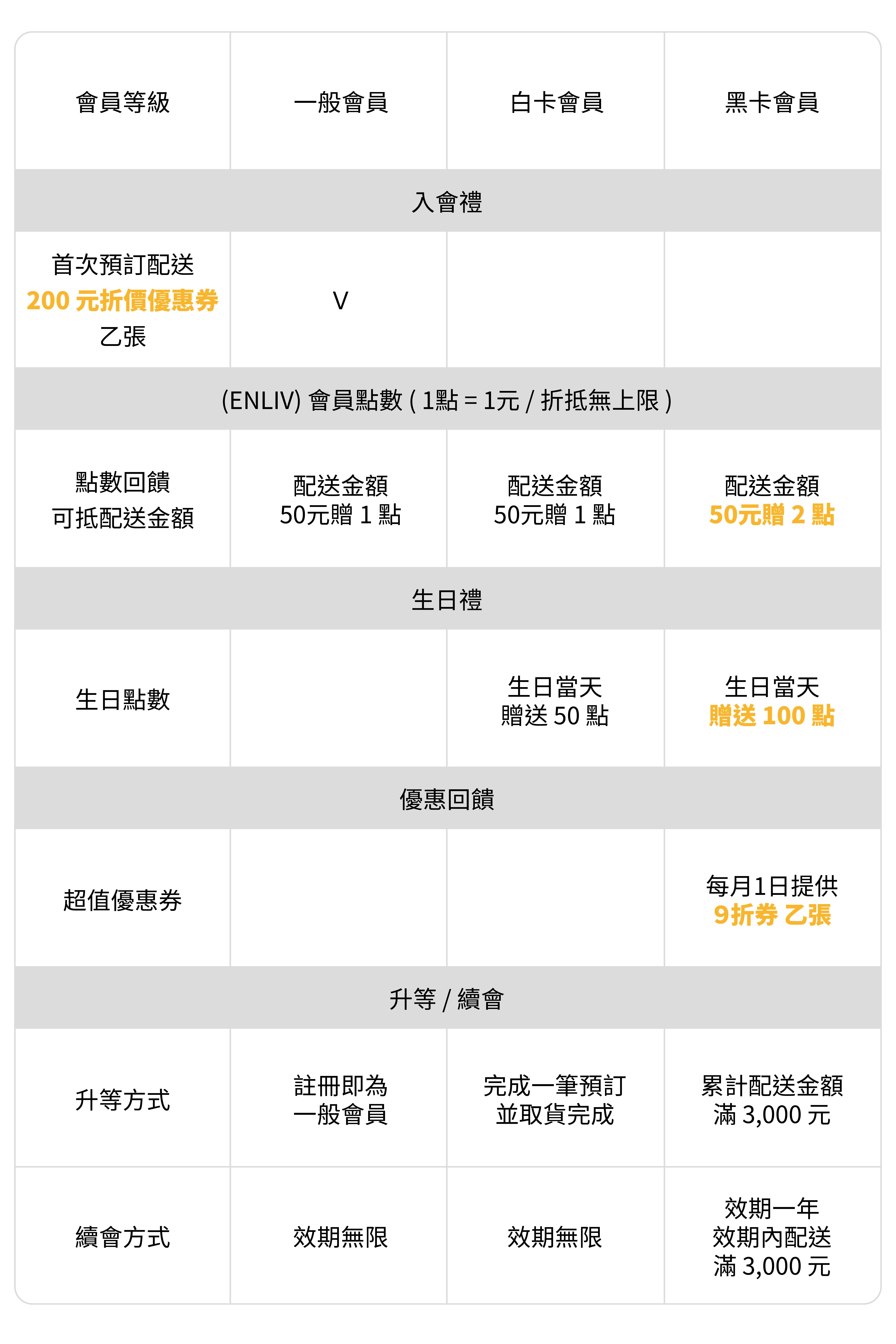 (ENLIV)恩莉芙 官網會員等級權益表